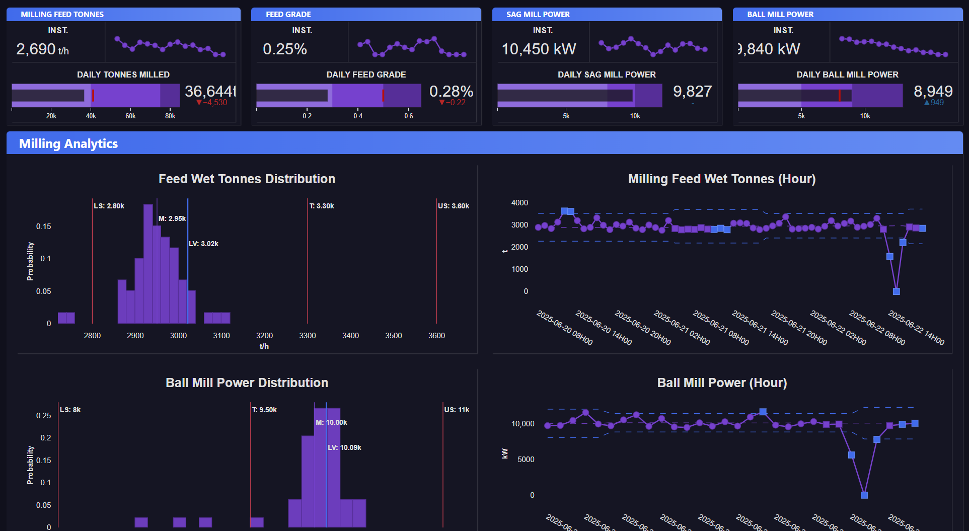 Live milling analytics dashboard
