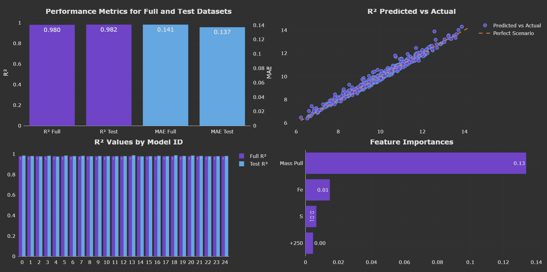 Machine learning model performance and feature importance dashboard